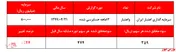افت ۲۴ درصدی سودآوری 