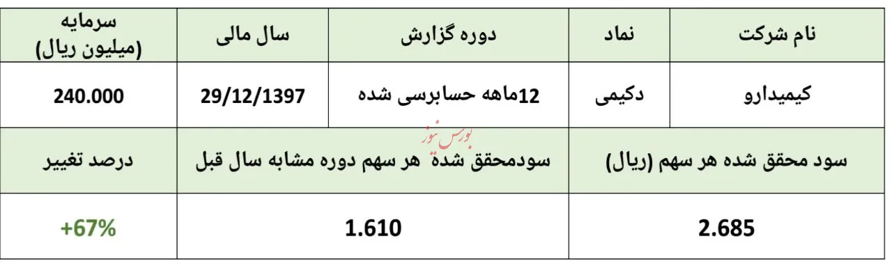 رشد حاشیه سود عملیاتی و تحول در سودآوری/ درآمدهای سرمایه‌گذاری و رشد ۴۰درصدی گرفت