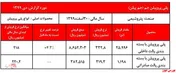 رکورد فروش ماهیانه 