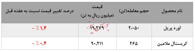 افزایش مقادیر معامله 