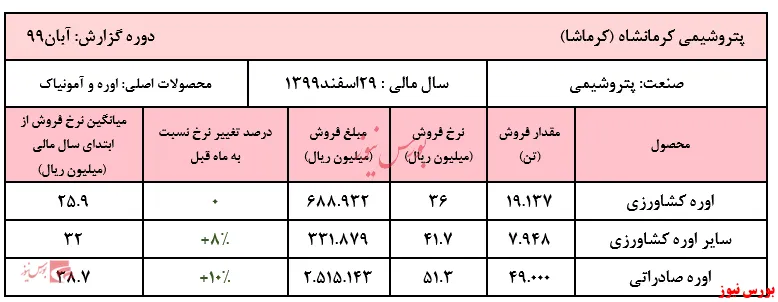 ادامه روند افزایشی نرخ اوره شرکت