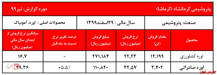 درآمدهای عملیاتی 
