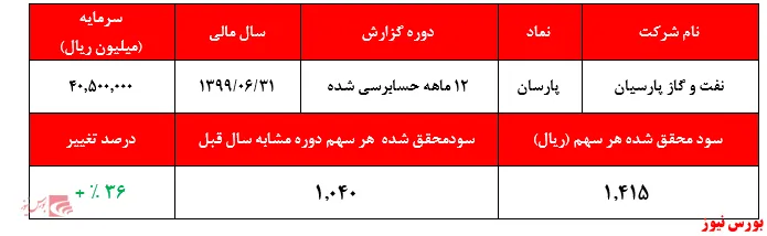 پردیس مانع از تعدیل منفی سنگین 