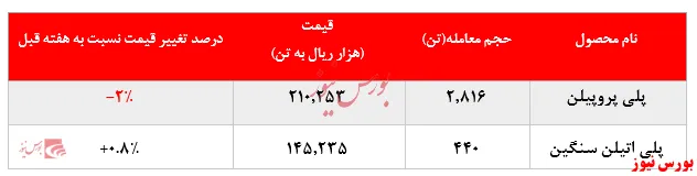 کاهش ۲درصدی نرخ فروش پلی پروپیلن 