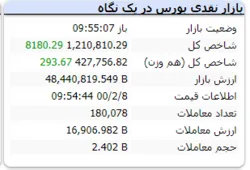 در این لحظات شاخص رشد ۸ هزار واحدی دارد