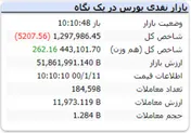 شاخص کل کانال یک میلیون و ۳۰۰ هزار واحد را از دست داد