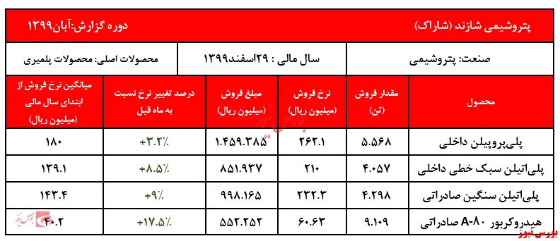 رکورد فروش ماهیانه 