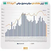 امروز؛ رکورد جدید ارزش معاملات خرد سهام