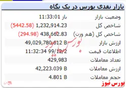 شاخص در این لحظات با افت به عدد ۱.۲۳۲.۹۱۴ رسیده است