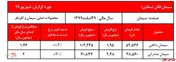 رشد ۳۰ درصدی نرخ فروش سیمان صادراتی 