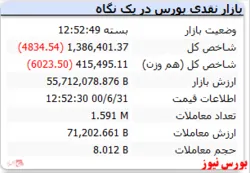 پایان بازار با افت ۴ هزار واحدی شاخص