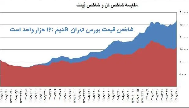 استتار کامل شاخص قیمت 16 هزار واحدی در بورس تهران کلید خورد !