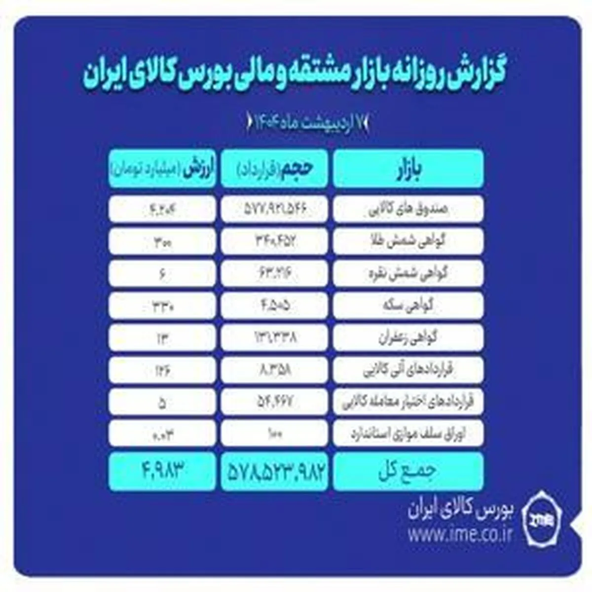 ثبت بیش از ۵۷۸ میلیون قرارداد در بازارهای مالی و مشتقه