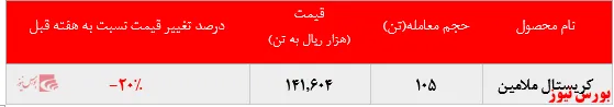 عملکرد بسیار ضعیف پتروشمی خراسان در بورس کالا