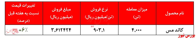 افزایش بیش از ۲۴ درصدی نرخ در یک ماه گذشته