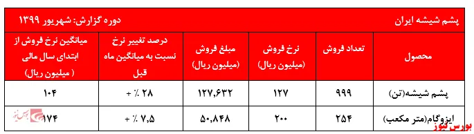 پشم شیشه‌هایی که عملکرد 