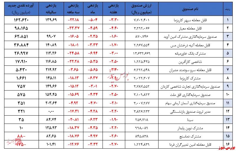 در آستانه سقوط به کمتر از ۳۰ هزار میلیارد تومان