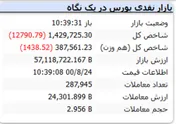 شاخص با افت ۱۲ هزار واحدی مواجه است