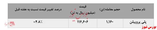 افزایش ۴.۸ درصدی معامله 