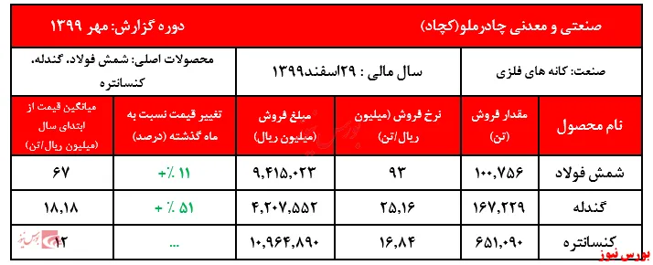 عملکردی غیر قابل باور از 