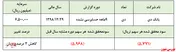 امید سهامداران به افزایش‌سرمایه 