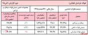 ۳۰هزار میلیارد ریال فروش در جیب 