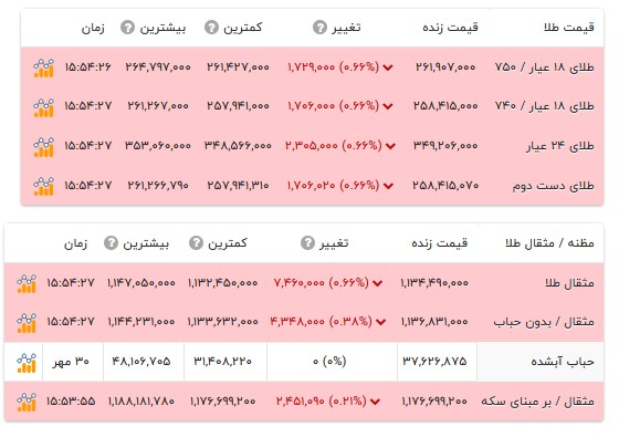 قیمت طلا ۱۸ عیار -۵ آبان ۱۴۰۵ قیمت طلا ۱۸ عیار -۵ آبان ۱۴۰۵