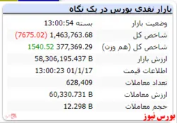 رنگ قرمز شاخص کل در پایان بازار