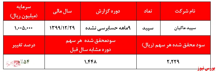 افزایش محسوس سودآوری 