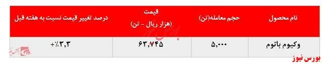 رشد بیش از ۳ درصدی نرخ فروش وکیوم باتوم 