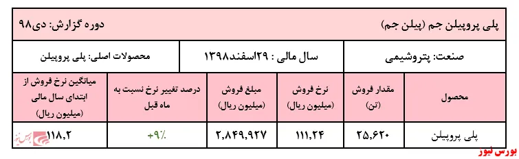 رشد ۹درصدی نرخ فروش پلی پروپیلن 