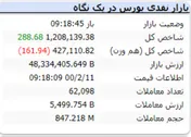 شاخص کل سبزپوش است