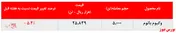 افت ۵.۴درصدی نرخ فروش وکیوم باتوم 