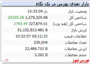 شاخص کل با رشد ۲۰ هزار واحدی همراه است