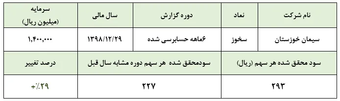 کسب سود ۴۱۰ میلیارد ریالی در یک نیمه