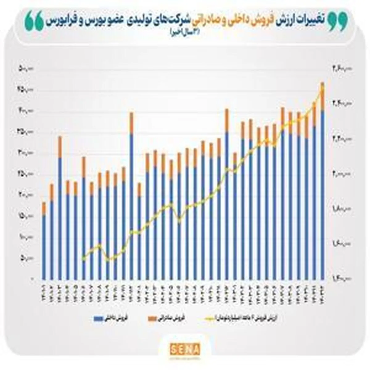 بررسی ۱۰ شرکت برتر بورس با بالاترین ارزش فروش داخلی و صادراتی
