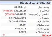 شاخص کل با افت ۴ هزار واحدی منفی است