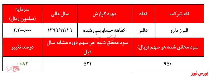کاهش جزئی سود در نسخه‌های 