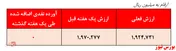 کسب بازدهی سالیانه بیشتر از میانگین محقق شده سایر صندوق‌های مختلط