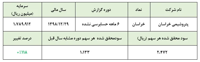 اوره خون 