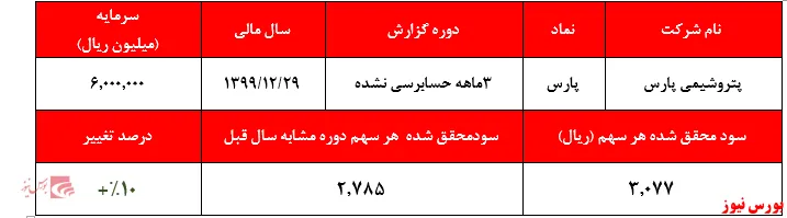 سود تسعیر مانع کاهش سود خالص 