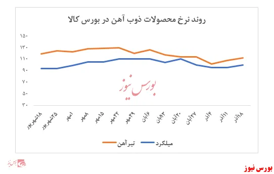 کوره‌های 