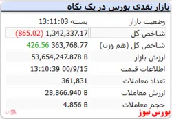 رنگ قرمز شاخص در انتهای بازار/شاخص هم وزن سبز است