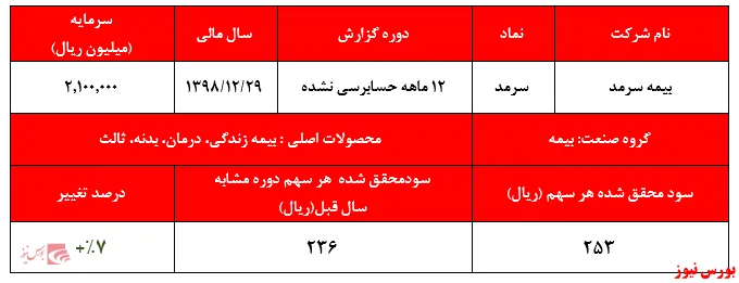 افت سنگین سود عملیاتی 