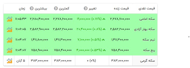 قیمت انواع سکه- ۶ آبان ۱۴۰۵ قیمت انواع سکه- ۶ آبان ۱۴۰۵