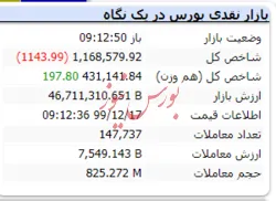 با گذشت ۱۲ دقیقه از آغاز معاملات شاخص با افت ۱۱۴۳ واحد مواجه است