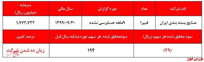 زیان ۵۱ میلیارد ریالی 
