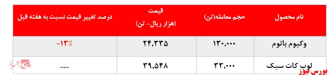 افزایش چشمگیر فروش محصولات 