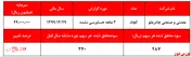 افت ۱۶درصدی سودآوری 