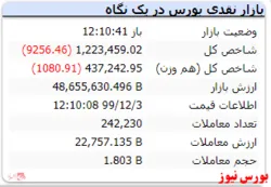 شاخص در این لحظات با افت ۹هزار واحدی مواجه شد